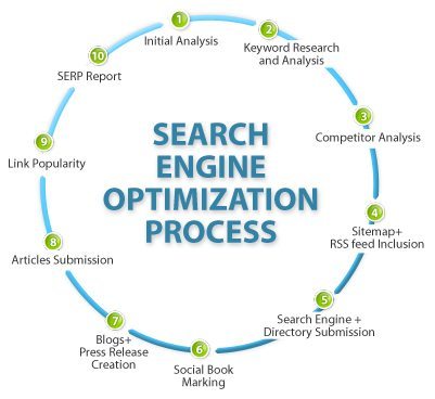 search-engine-optimization-seo-process-PRomotingwebs