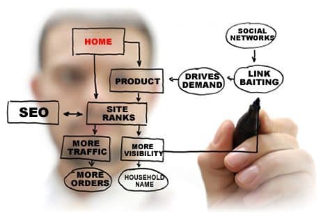 The Blogger Lifecycle – Create, Promote, Track & Optimize