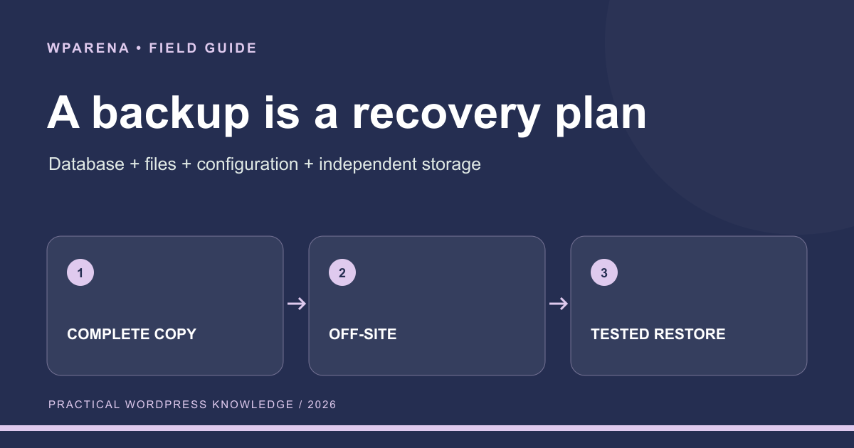 Backup coverage includes the database, files, configuration, and off-site copies, followed by a restore test