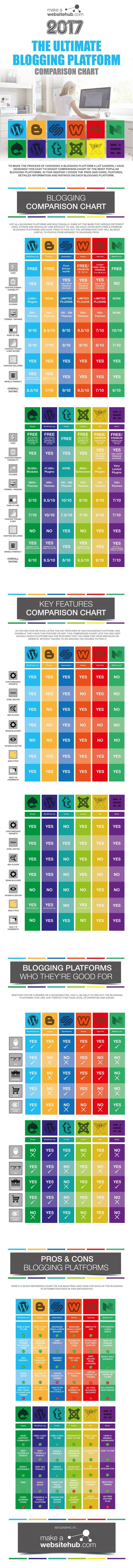 Comparison of Blogging Platforms