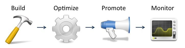 Blogger Lifecycle