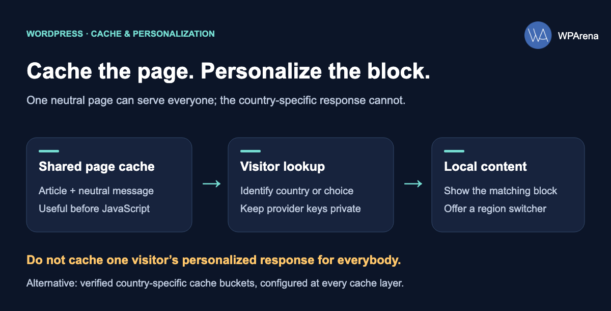 Cache-safe personalization: a shared neutral page loads a visitor lookup and then a regional content block.