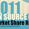 WordPress-Leads-Open-Source-CMS-Market
