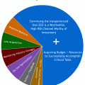 how-seos-spend-time
