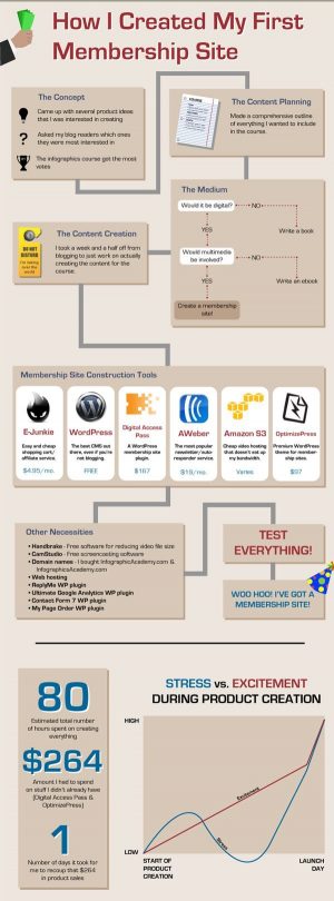 How To Build A Successful Wordpress Membership Site infographics