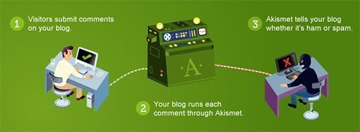 akismet WordPress Plugin