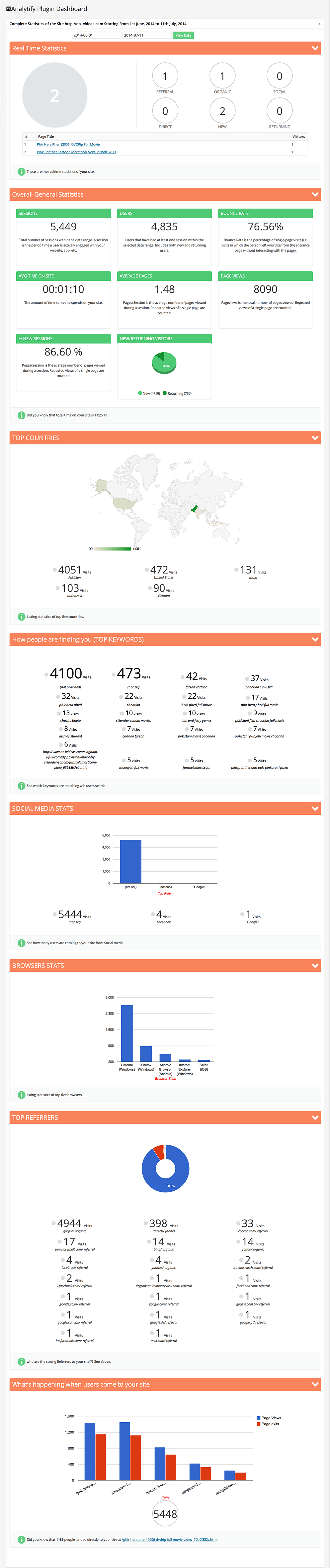 analytify dashboard