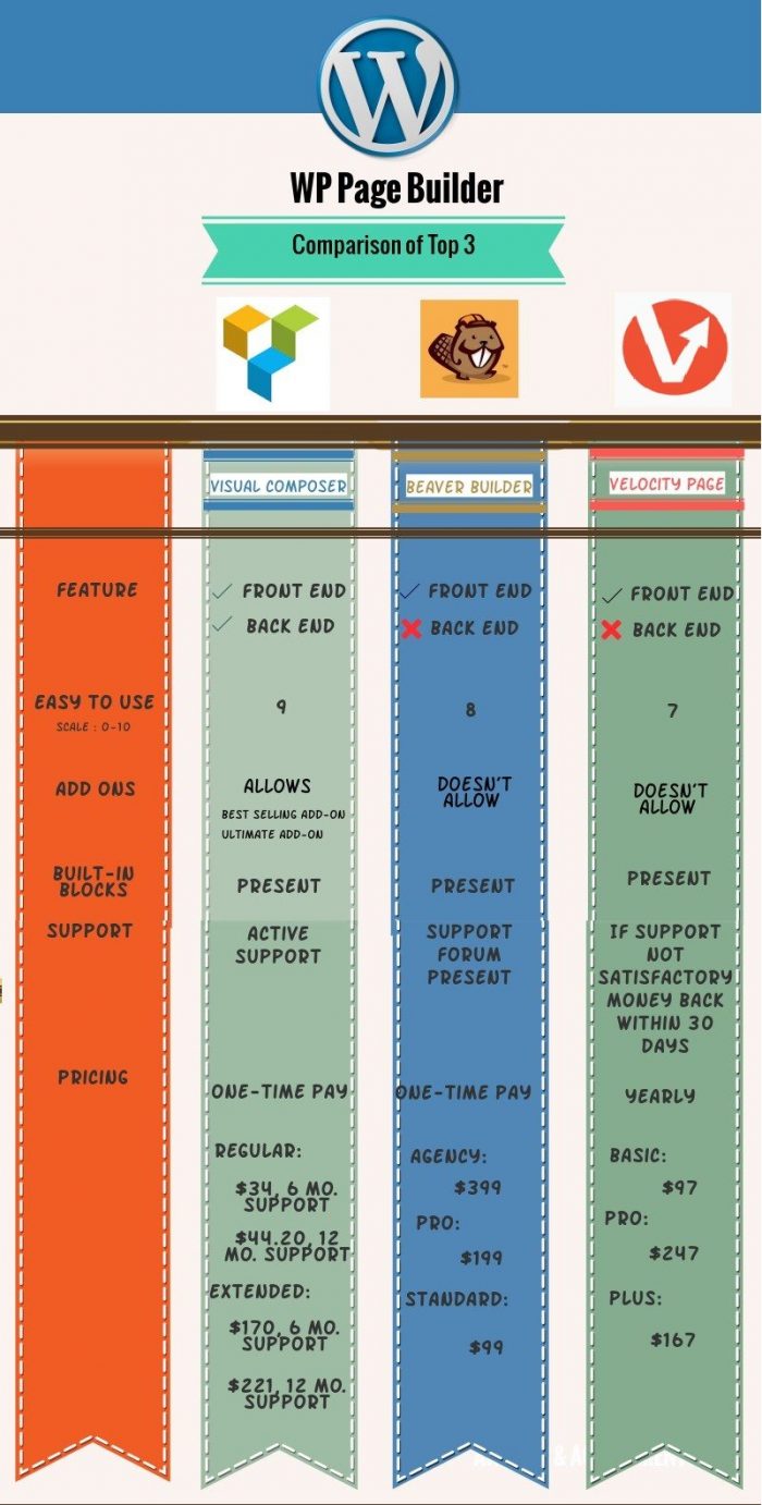 WordPress Page Builder - Comparison of top 3