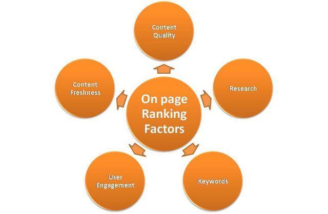 200+ Google Ranking Factors - Exploring Myths and Reality 1 Google Ranking Factors - OnPage