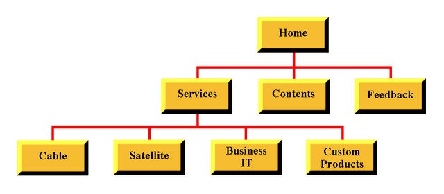 Learn To Create Website Structure For Higher Rankings Maximum SEO   Hierarchy 