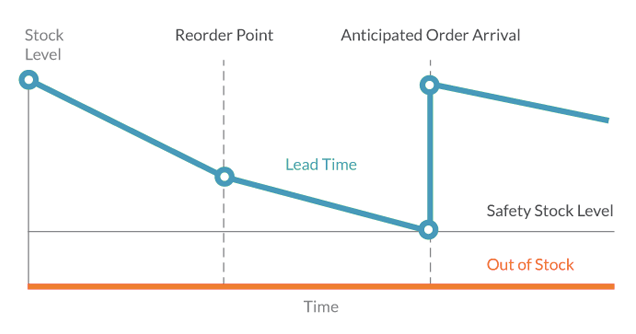 eCommerce Inventory management