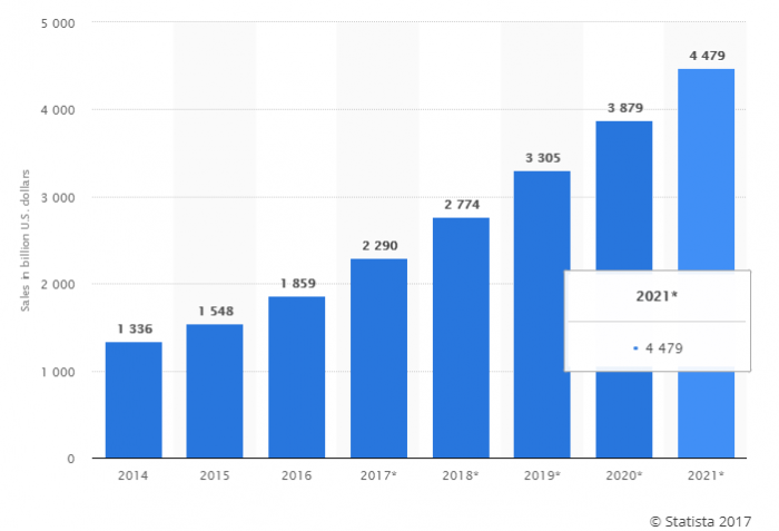 eCommerce Sales Statistics