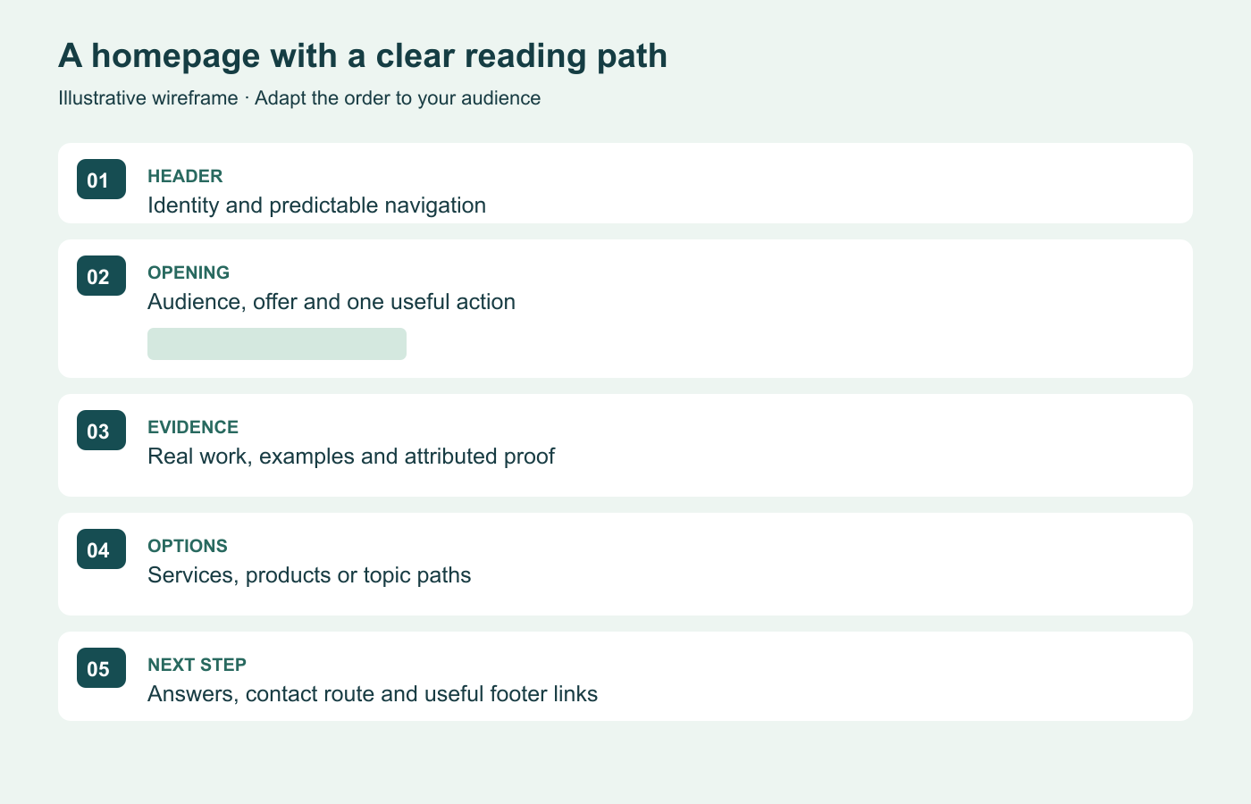 Illustrative homepage wireframe with a clear header, headline and action, followed by proof, services and a contact section