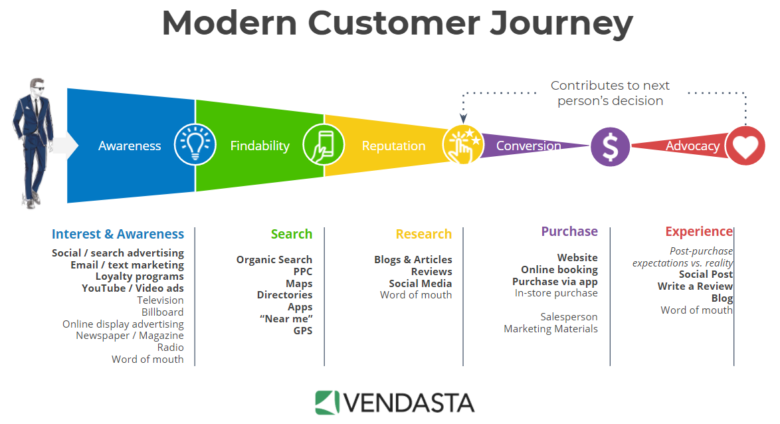 a chart of modern customer journey