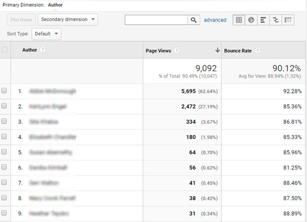 How To Enable WordPress Author Tracking Using MonsterInsights 11