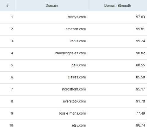 Domain strength