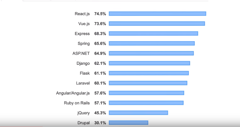 Angular vs. Vue graph