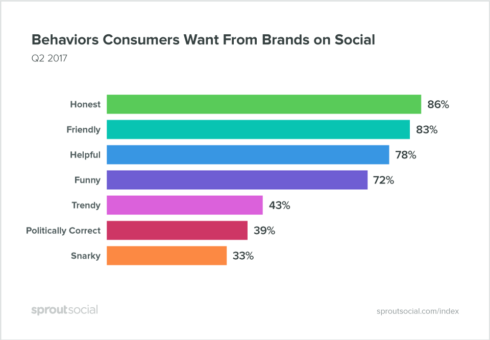 An infographic of consumer behaviour on social brands