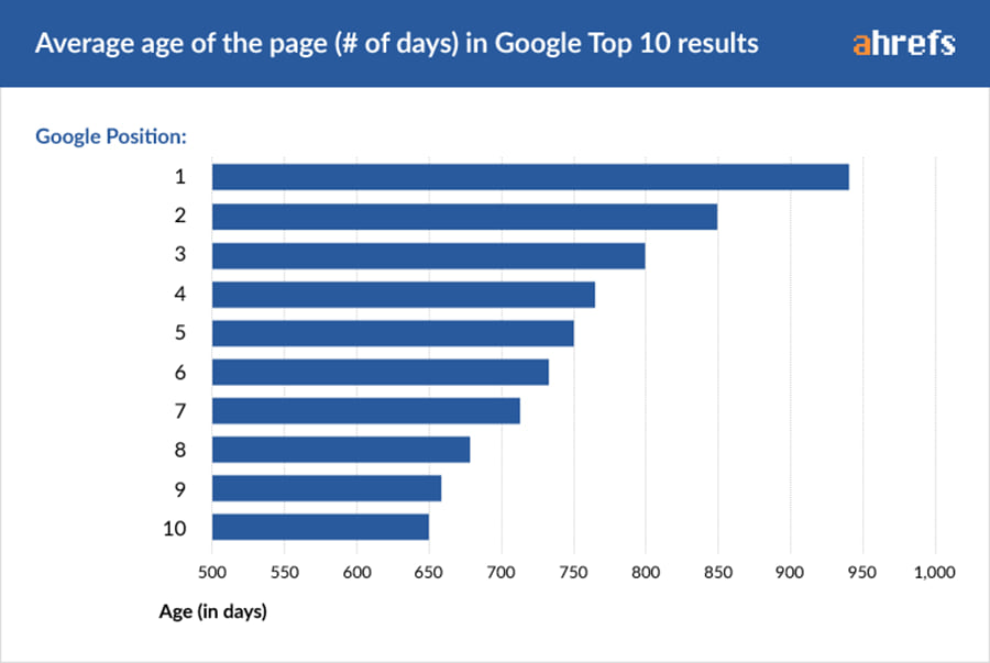 An infographic of days in Google Top 10 results