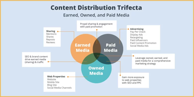 Best Off-Page SEO Tactics and Practices For WordPress Site 5 Content Promotion and Distribution Tactics